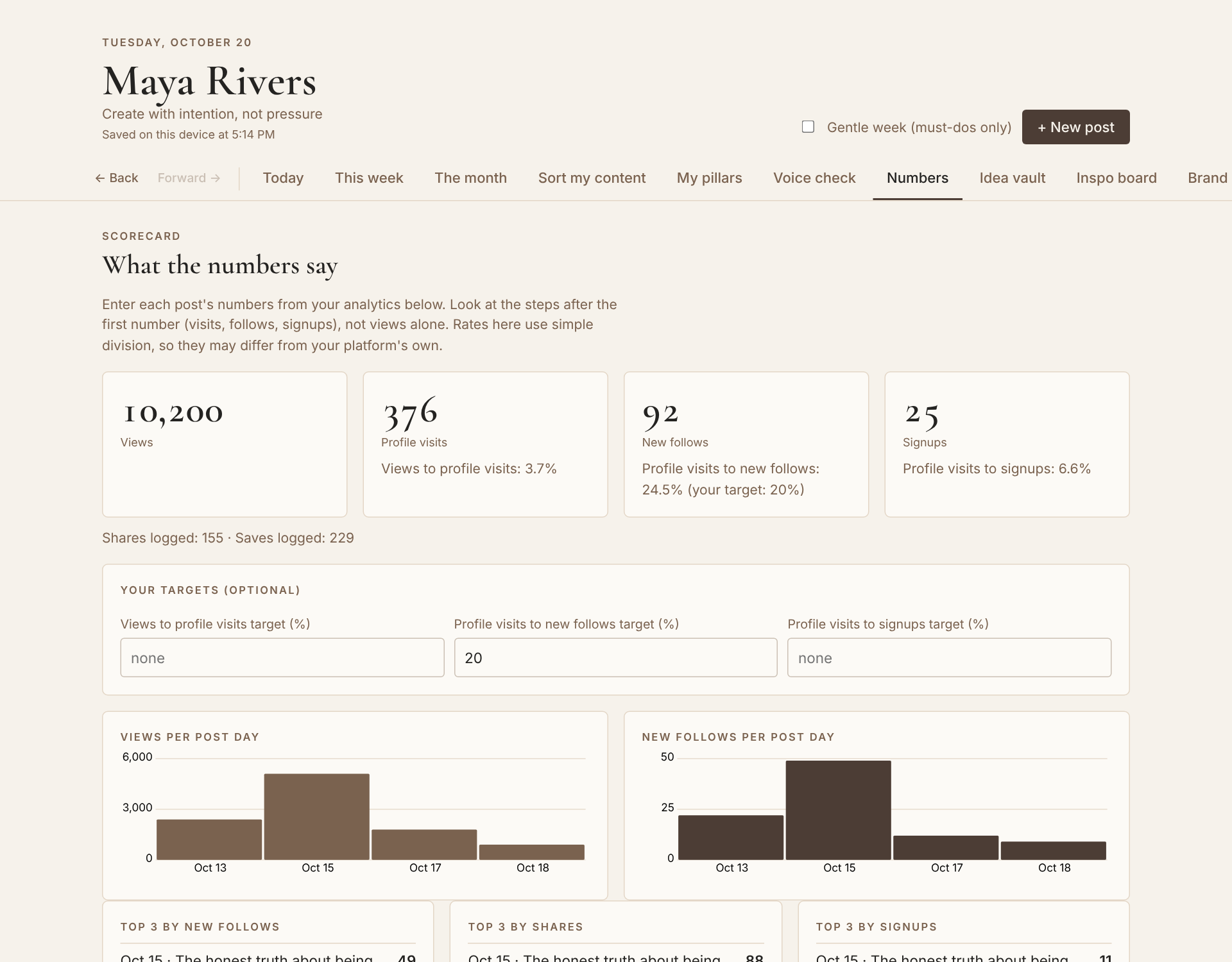 Numbers screen with totals, rates against targets, weekly charts and top posts